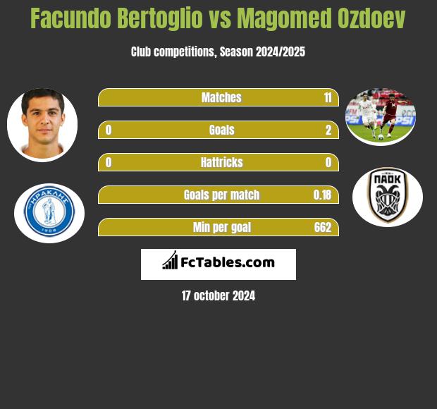 Facundo Bertoglio vs Magomed Ozdoev h2h player stats