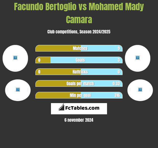 Facundo Bertoglio vs Mohamed Mady Camara h2h player stats