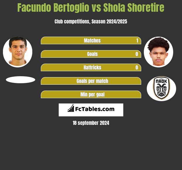 Facundo Bertoglio vs Shola Shoretire h2h player stats