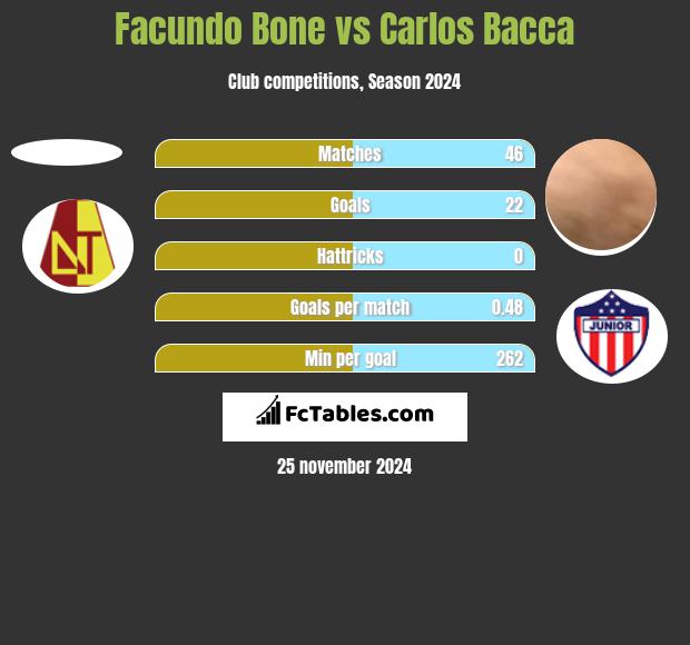 Facundo Bone vs Carlos Bacca h2h player stats