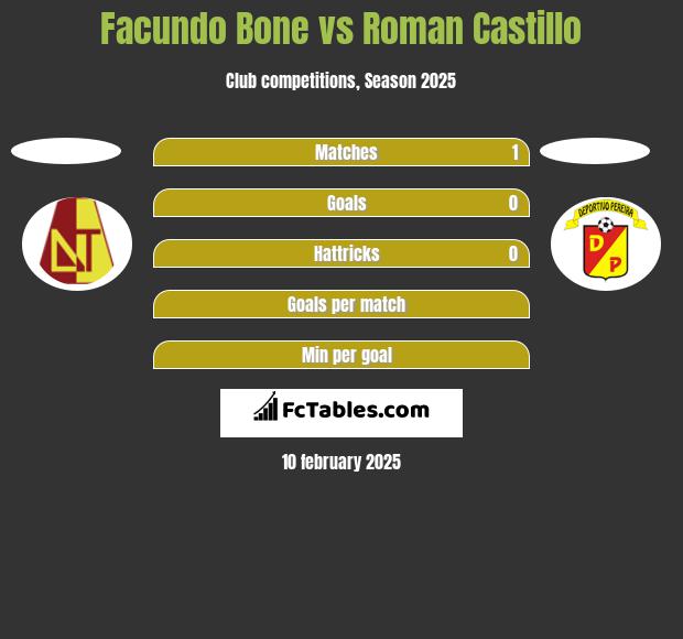 Facundo Bone vs Roman Castillo h2h player stats