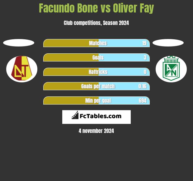 Facundo Bone vs Oliver Fay h2h player stats