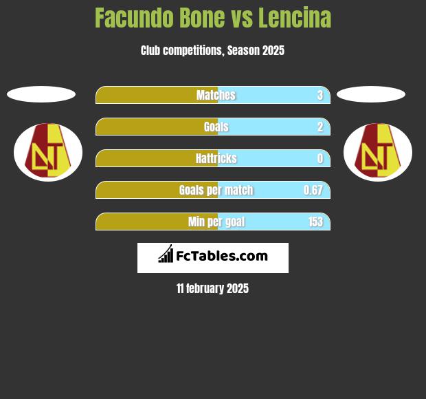 Facundo Bone vs Lencina h2h player stats