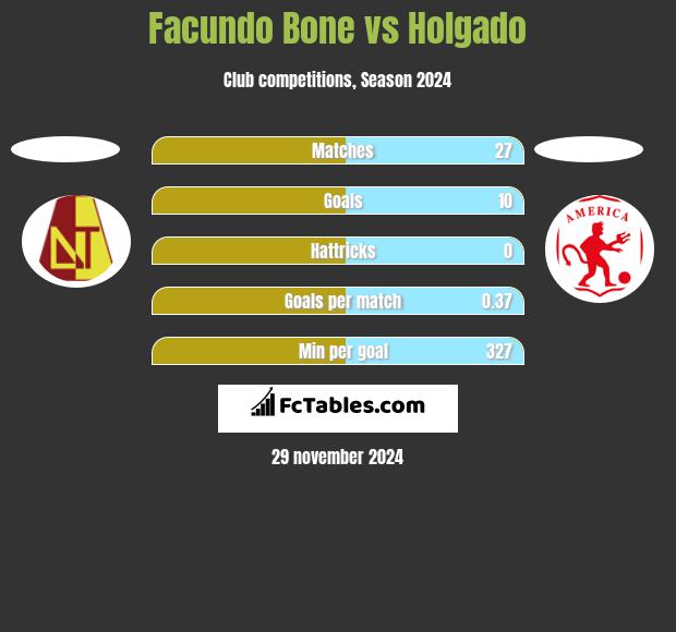 Facundo Bone vs Holgado h2h player stats