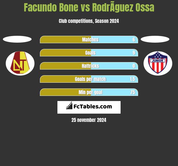 Facundo Bone vs RodrÃ­guez Ossa h2h player stats