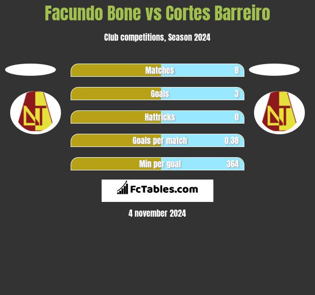 Facundo Bone vs Cortes Barreiro h2h player stats