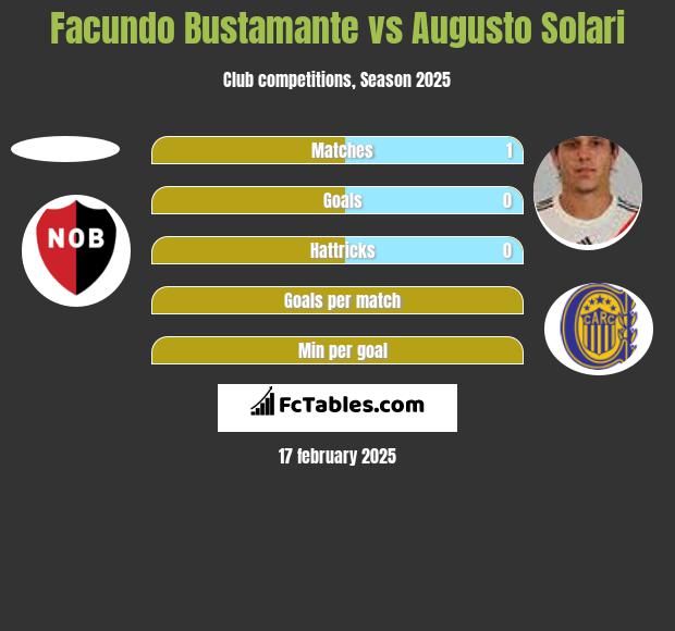 Facundo Bustamante vs Augusto Solari h2h player stats