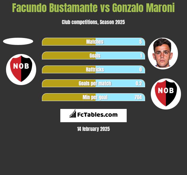 Facundo Bustamante vs Gonzalo Maroni h2h player stats