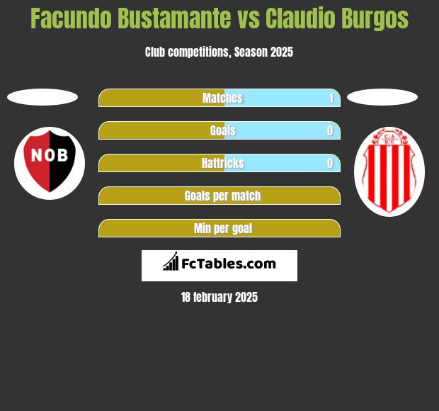 Facundo Bustamante vs Claudio Burgos h2h player stats