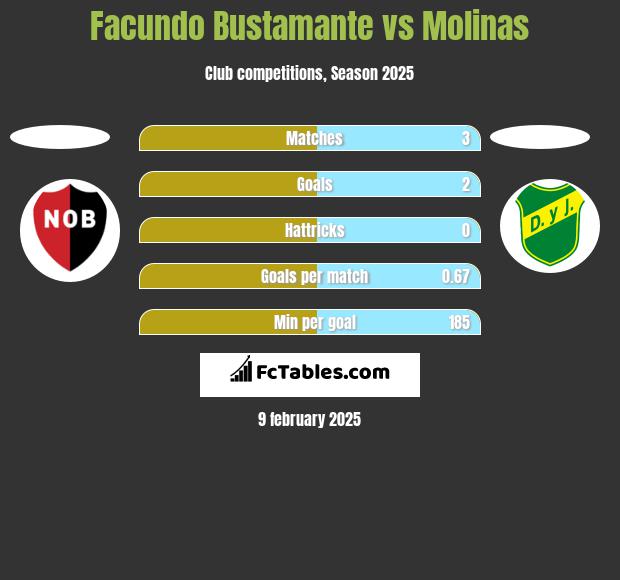 Facundo Bustamante vs Molinas h2h player stats