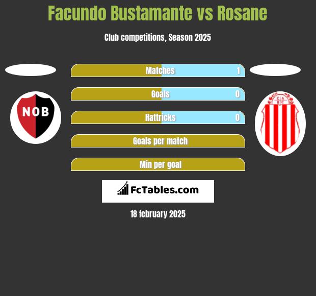 Facundo Bustamante vs Rosane h2h player stats