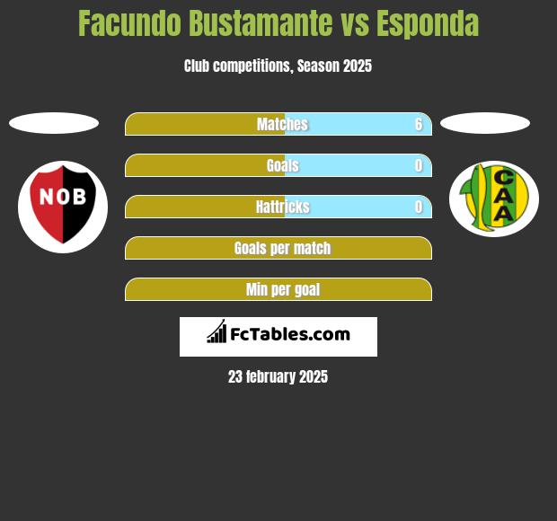 Facundo Bustamante vs Esponda h2h player stats