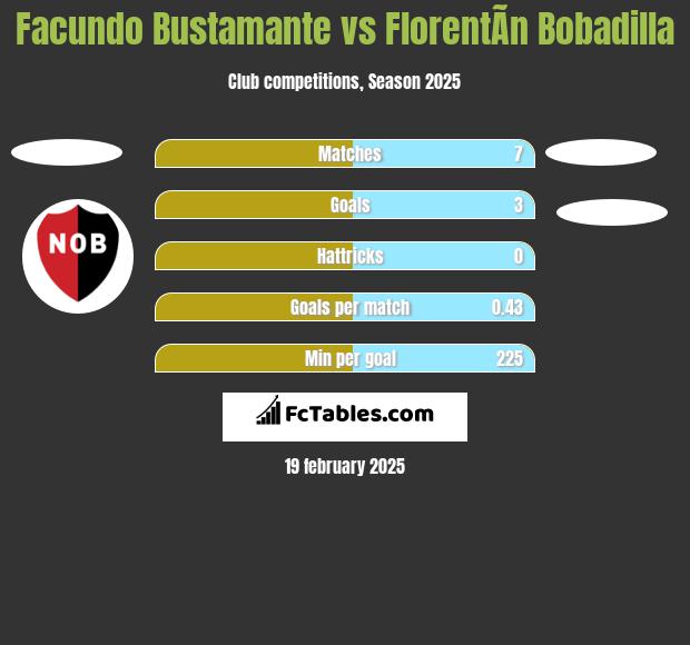 Facundo Bustamante vs FlorentÃ­n Bobadilla h2h player stats