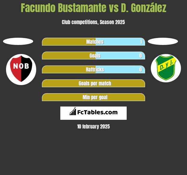 Facundo Bustamante vs D. González h2h player stats