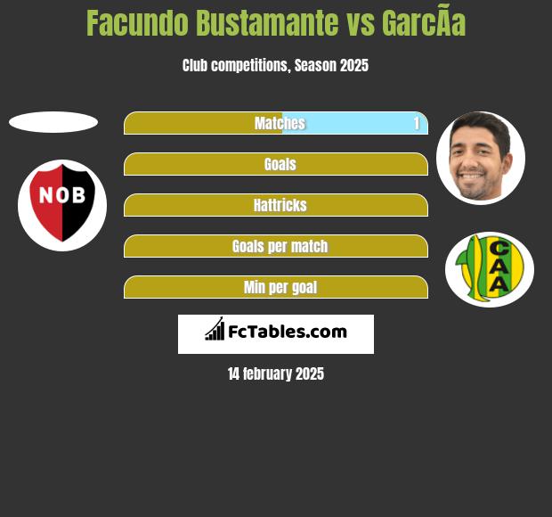 Facundo Bustamante vs GarcÃ­a h2h player stats