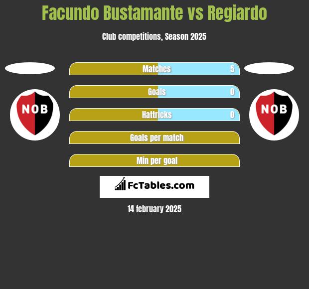 Facundo Bustamante vs Regiardo h2h player stats