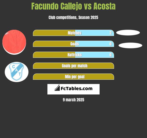 Facundo Callejo vs Acosta h2h player stats