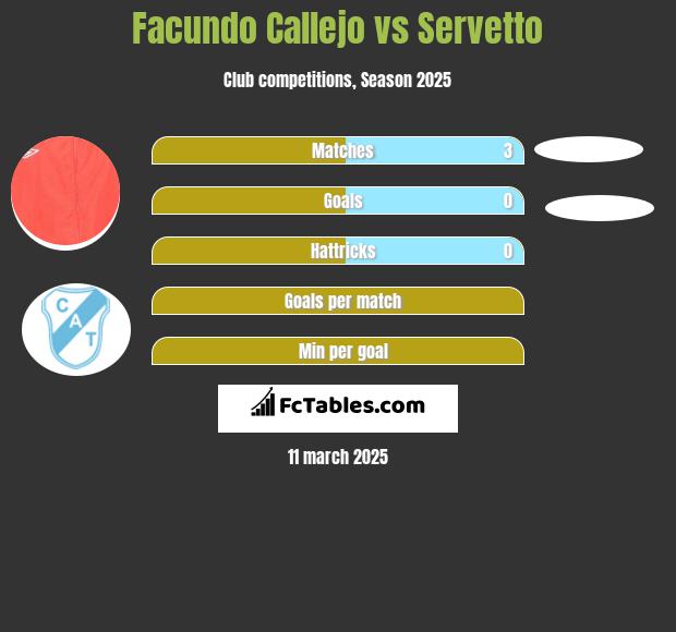 Facundo Callejo vs Servetto h2h player stats