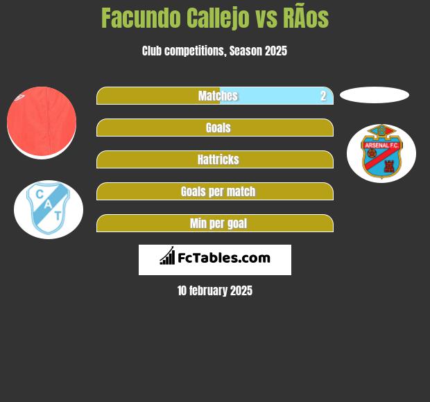 Facundo Callejo vs RÃ­os h2h player stats