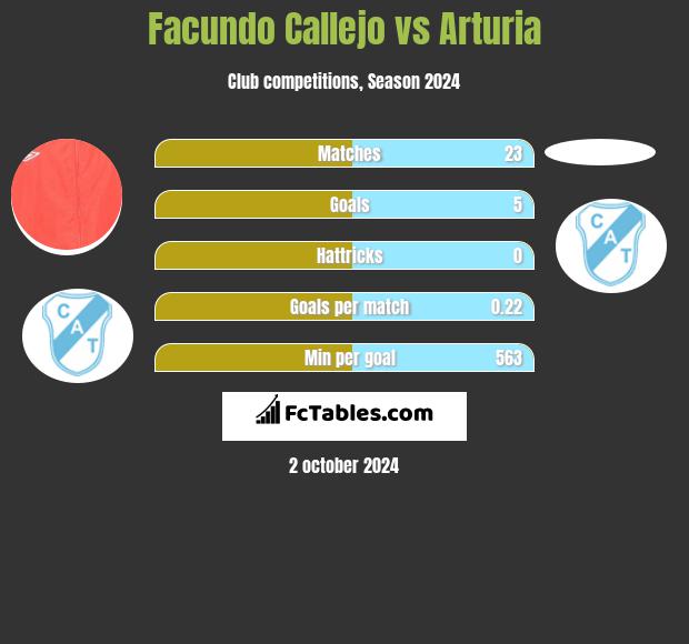 Facundo Callejo vs Arturia h2h player stats