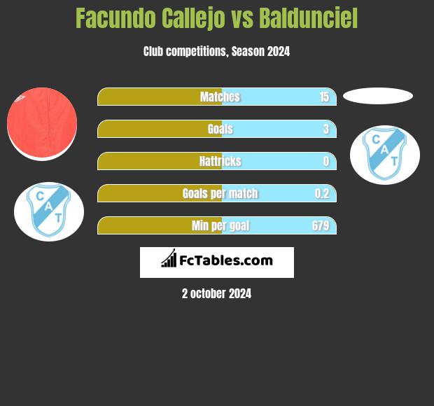 Facundo Callejo vs Baldunciel h2h player stats