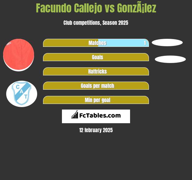 Facundo Callejo vs GonzÃ¡lez h2h player stats