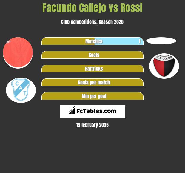 Facundo Callejo vs Rossi h2h player stats