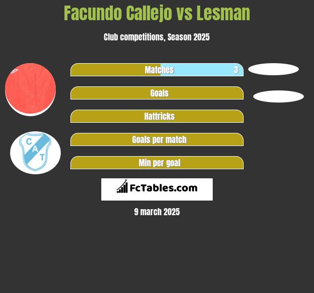 Facundo Callejo vs Lesman h2h player stats