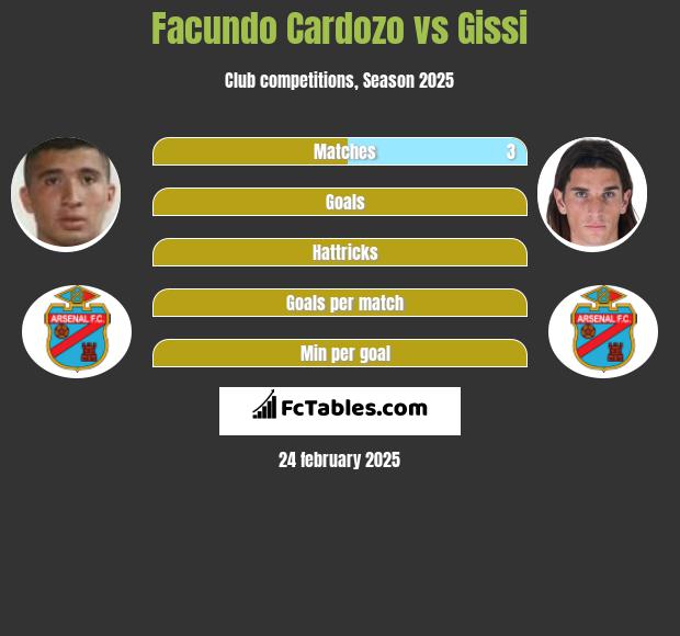 Facundo Cardozo vs Gissi h2h player stats