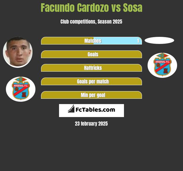 Facundo Cardozo vs Sosa h2h player stats