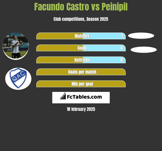 Facundo Castro vs Peinipil h2h player stats