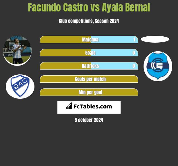 Facundo Castro vs Ayala Bernal h2h player stats