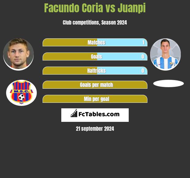 Facundo Coria vs Juanpi h2h player stats