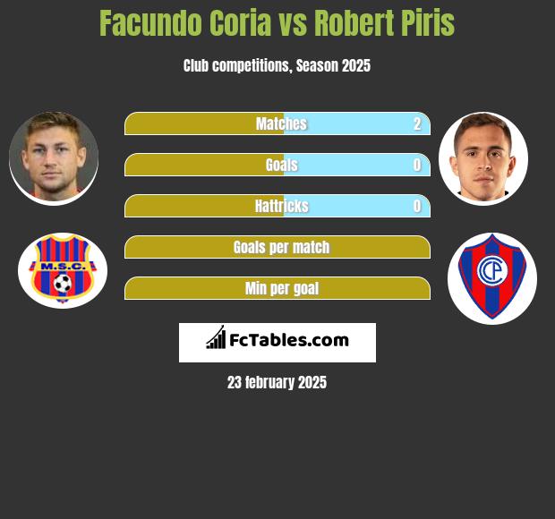 Facundo Coria vs Robert Piris h2h player stats