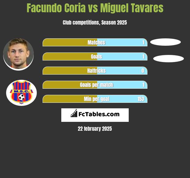 Facundo Coria vs Miguel Tavares h2h player stats