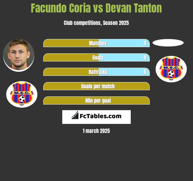 Facundo Coria vs Devan Tanton h2h player stats