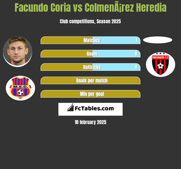 Facundo Coria vs ColmenÃ¡rez Heredia h2h player stats