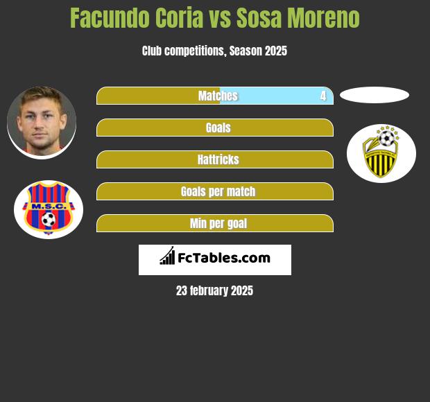 Facundo Coria vs Sosa Moreno h2h player stats