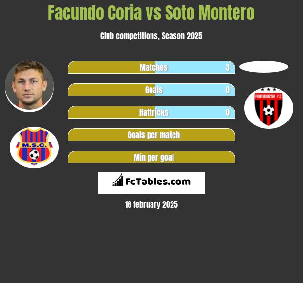 Facundo Coria vs Soto Montero h2h player stats