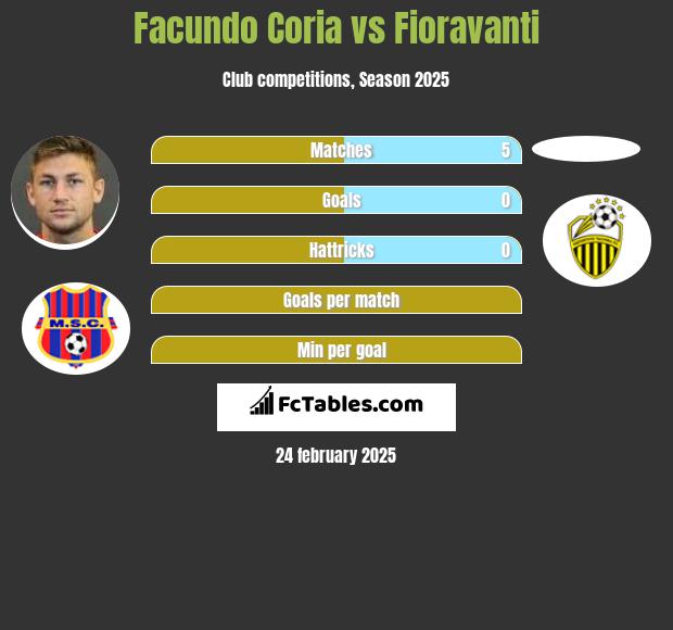 Facundo Coria vs Fioravanti h2h player stats