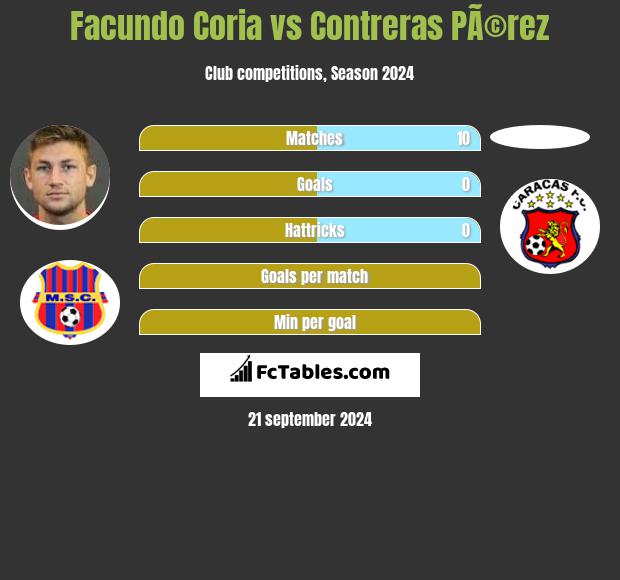 Facundo Coria vs Contreras PÃ©rez h2h player stats