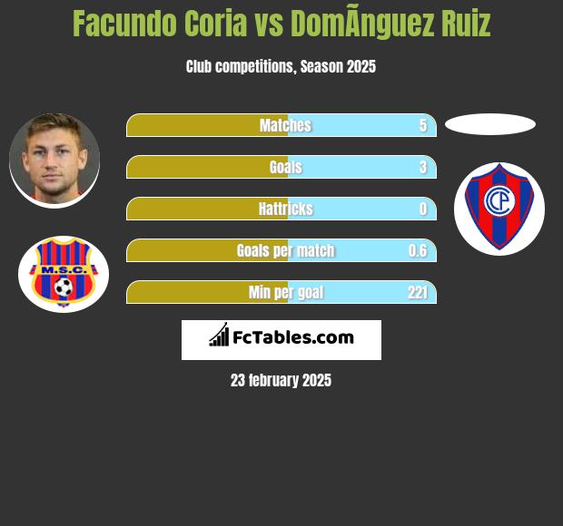 Facundo Coria vs DomÃ­nguez Ruiz h2h player stats