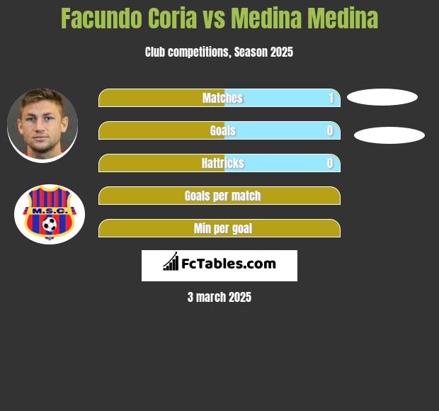 Facundo Coria vs Medina Medina h2h player stats