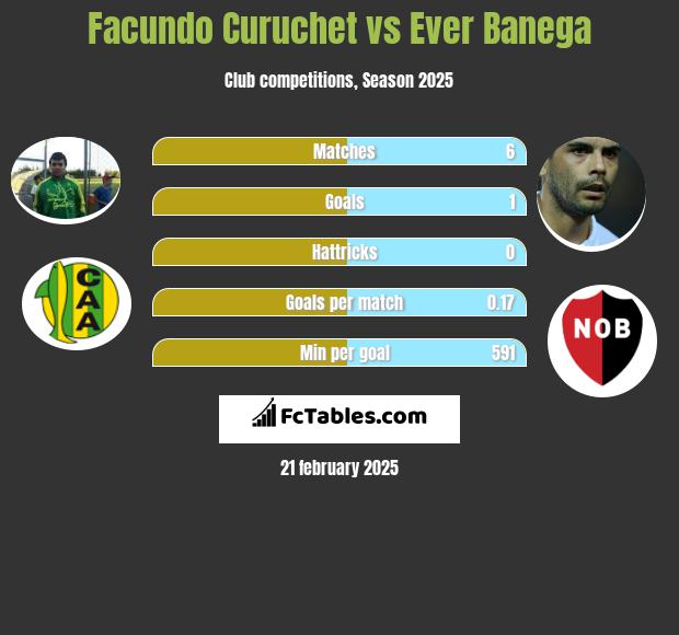 Facundo Curuchet vs Ever Banega h2h player stats