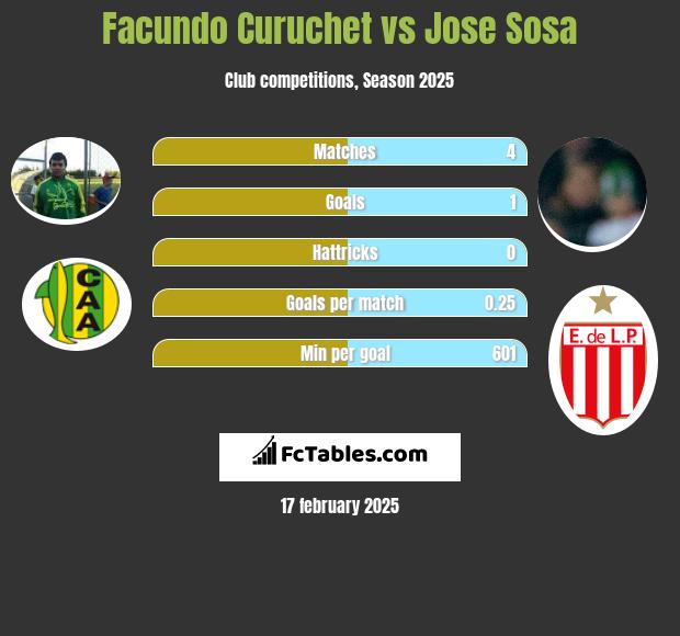 Facundo Curuchet vs Jose Sosa h2h player stats