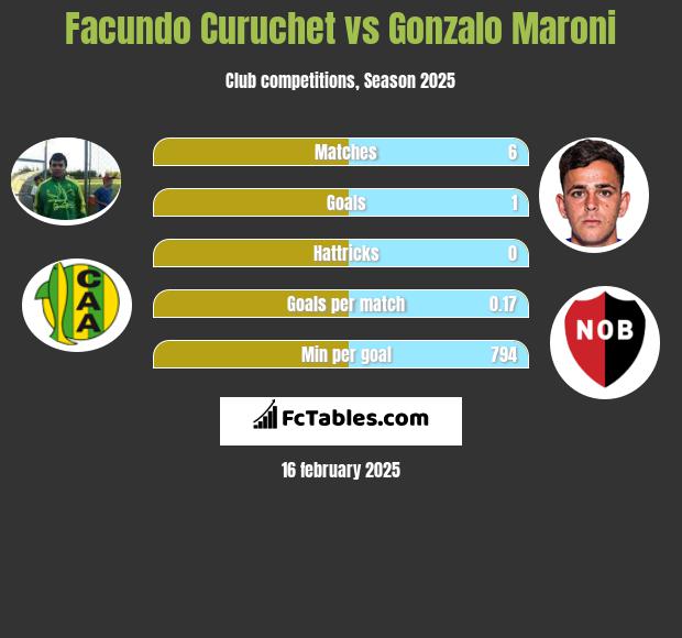 Facundo Curuchet vs Gonzalo Maroni h2h player stats