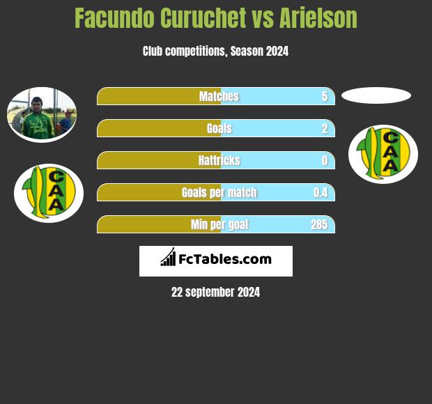 Facundo Curuchet vs Arielson h2h player stats