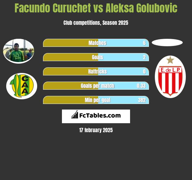 Facundo Curuchet vs Aleksa Golubovic h2h player stats