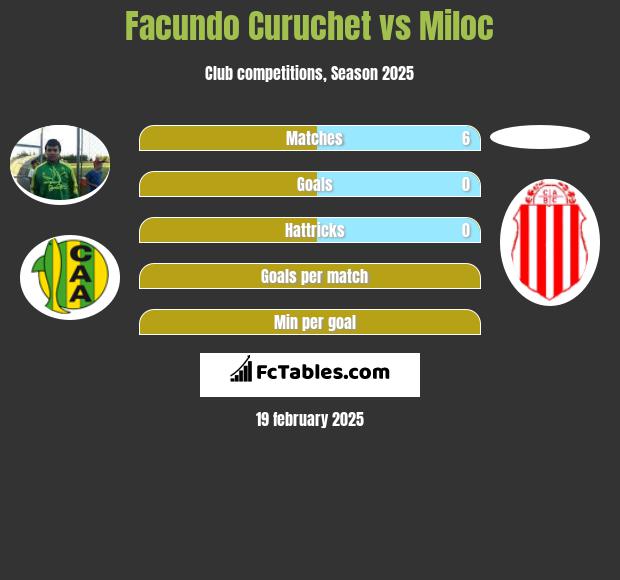 Facundo Curuchet vs Miloc h2h player stats