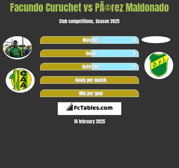 Facundo Curuchet vs PÃ©rez Maldonado h2h player stats